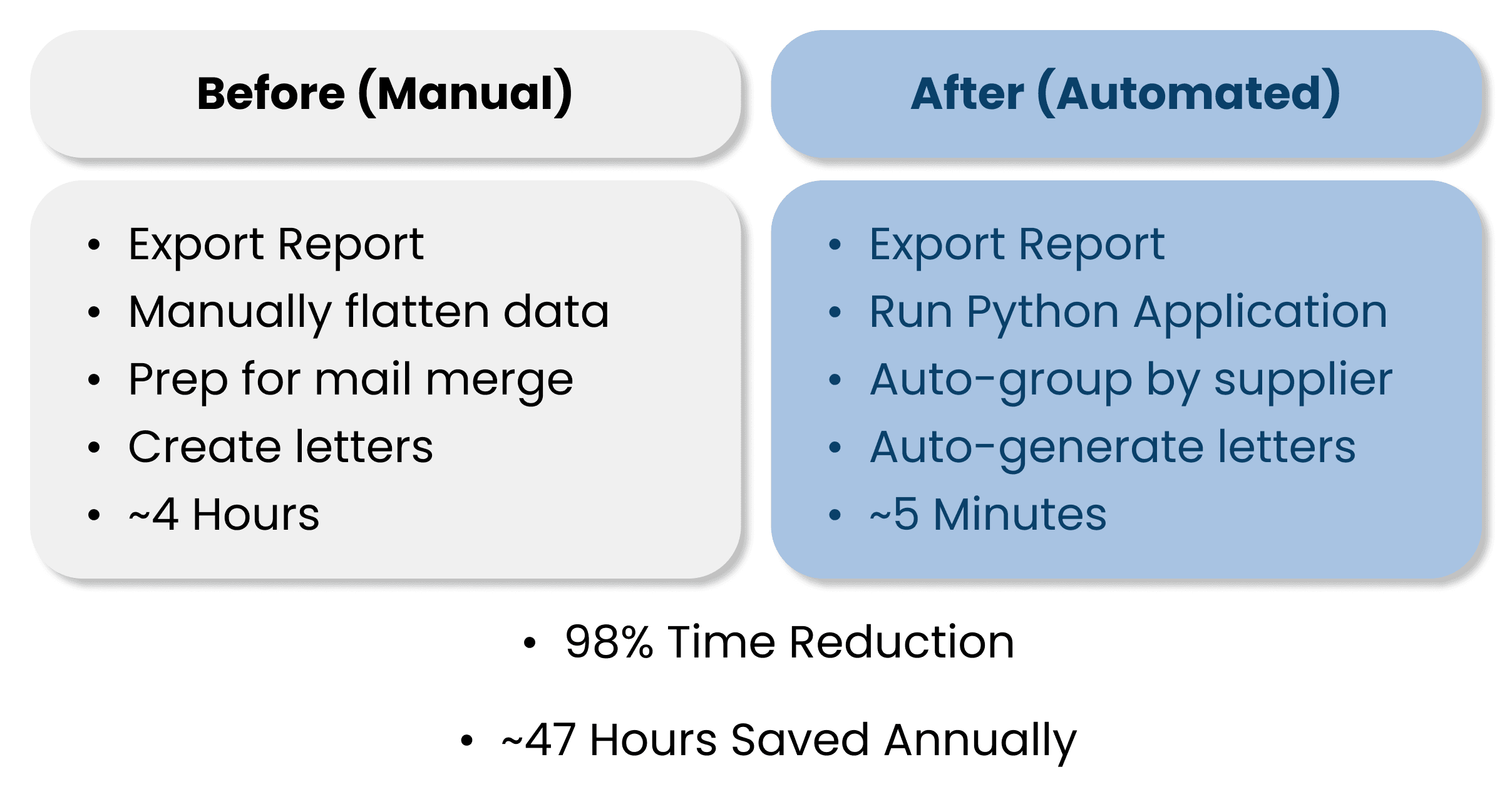 Before and After Process Comparison