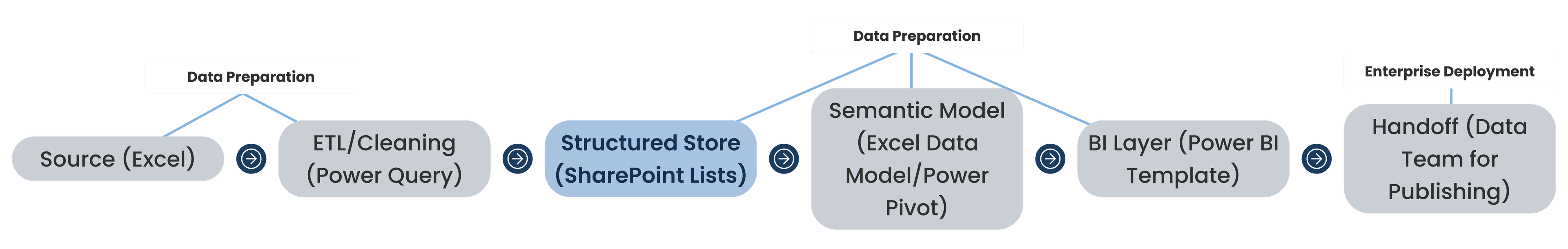 End-to-end data architecture flow