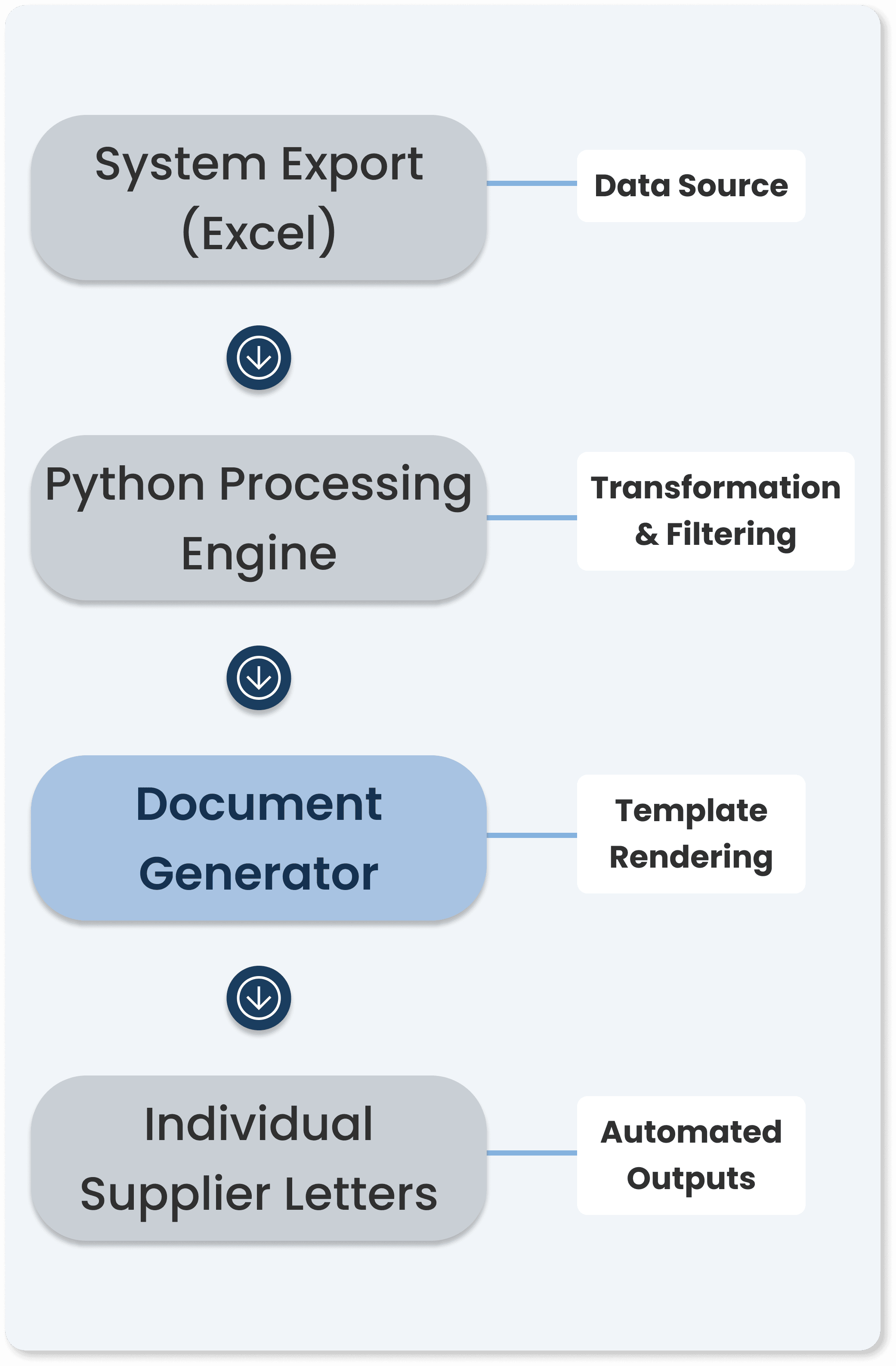 Automation logic flowchart
