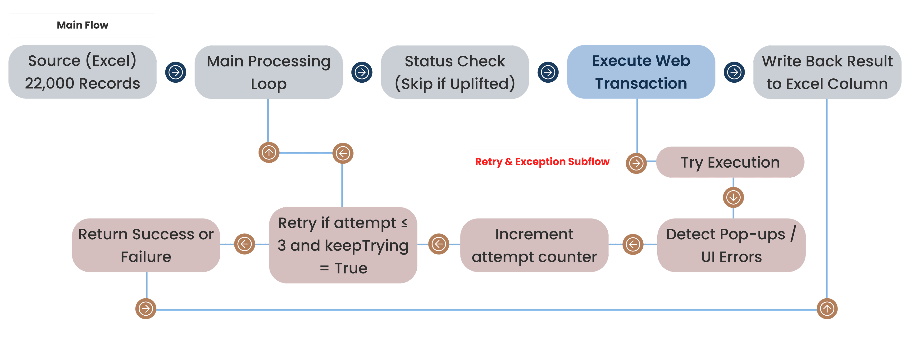 Power Automate Desktop logic flow for retry mechanisms
